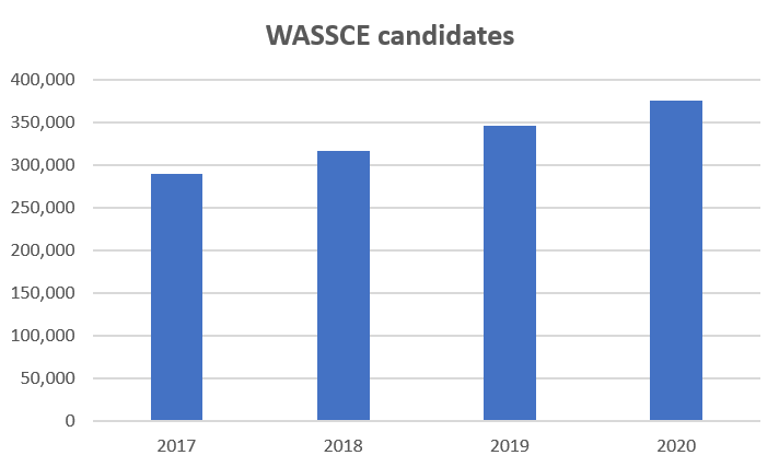 FACT-CHECK: NDC MP, Dr Apaak falsely claims number of 2020 WASSCE candidates has dropped