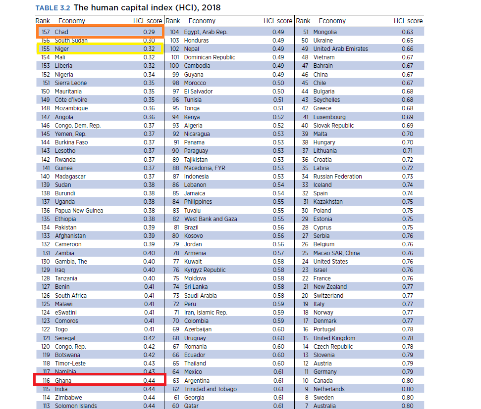 FACT-CHECK: Okudzeto Ablakwa falsely claims Ghana was ranked last but one in World Bank HCI report