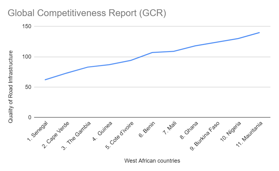 FACT-CHECK: Ghana has the best road networks in West Africa?