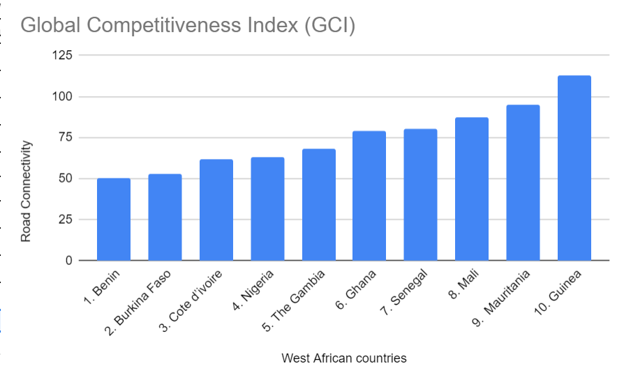FACT-CHECK: Ghana has the best road networks in West Africa?