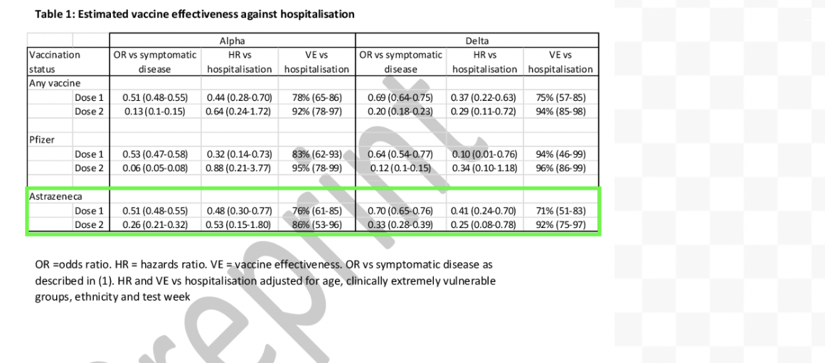 FACT-CHECK: AstraZeneca and Sputnik V vaccines are effective against the Delta COVID-19 variant FACT-CHECK: AstraZeneca and Sputnik V vaccines are effective against the Delta COVID-19 variant