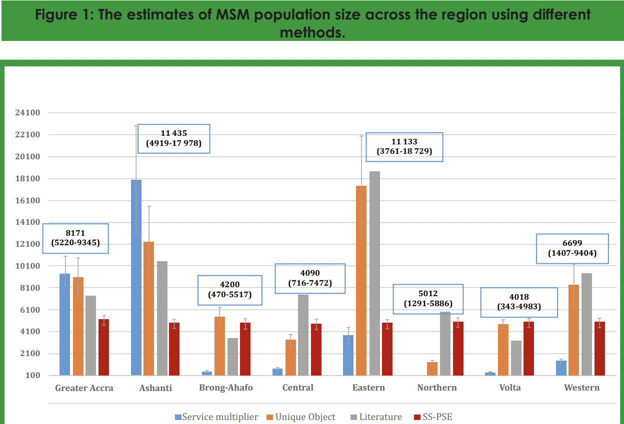 FALSE: 80% of people living with HIV in Ghana pick it through gay or bisexual activity