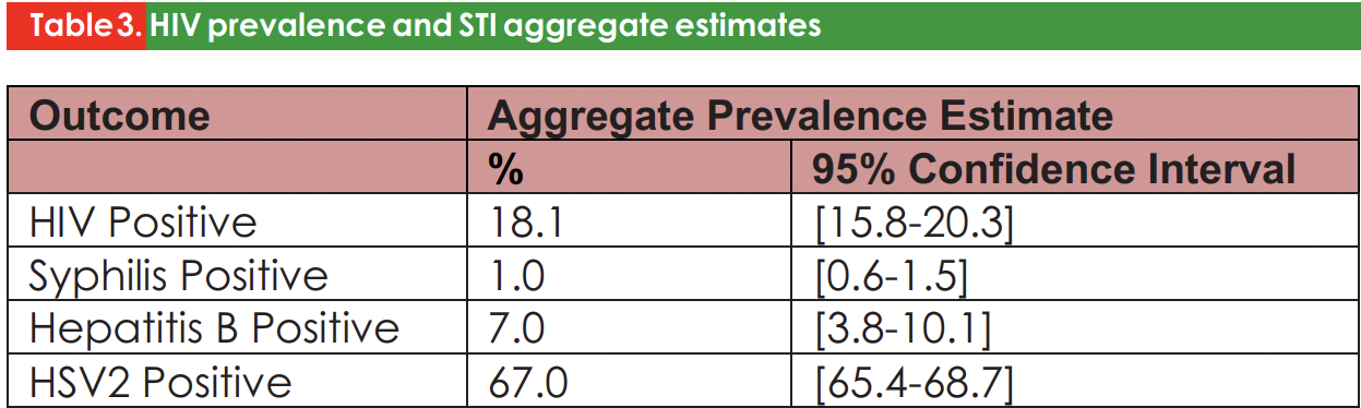FALSE: 80% of people living with HIV in Ghana pick it through gay or bisexual activity