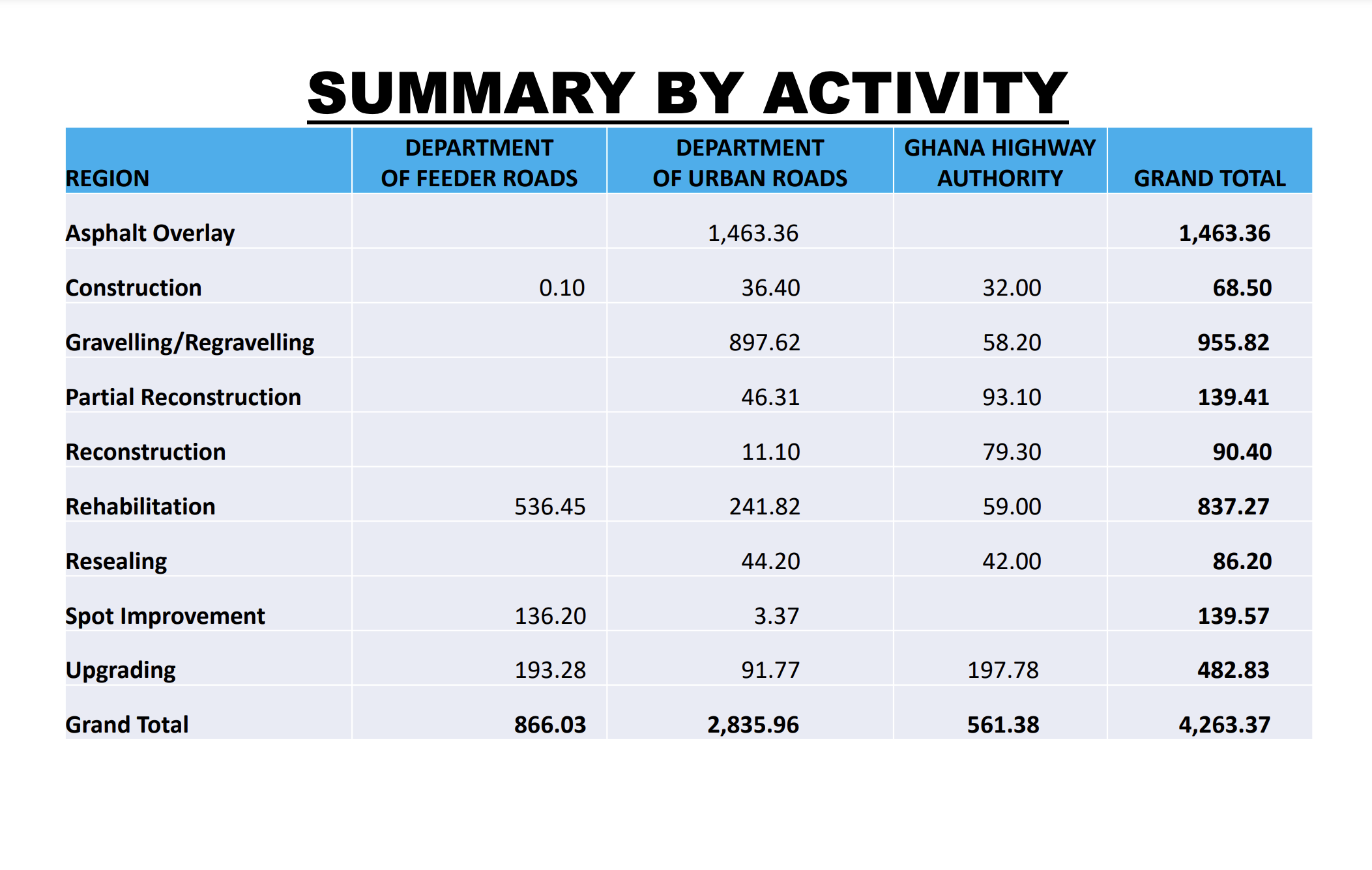 FACT-CHECK: Prez Akufo-Addo falsely claims gov't has constructed 13.5% of Ghana’s road network in 5 years