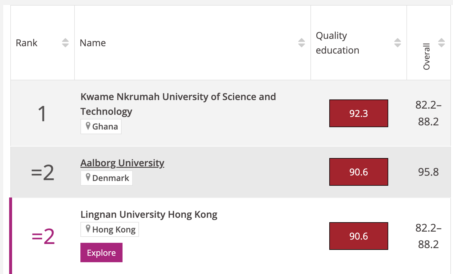 FACT-CHECK: Has KNUST been adjudged the world's best university in sustainable development?