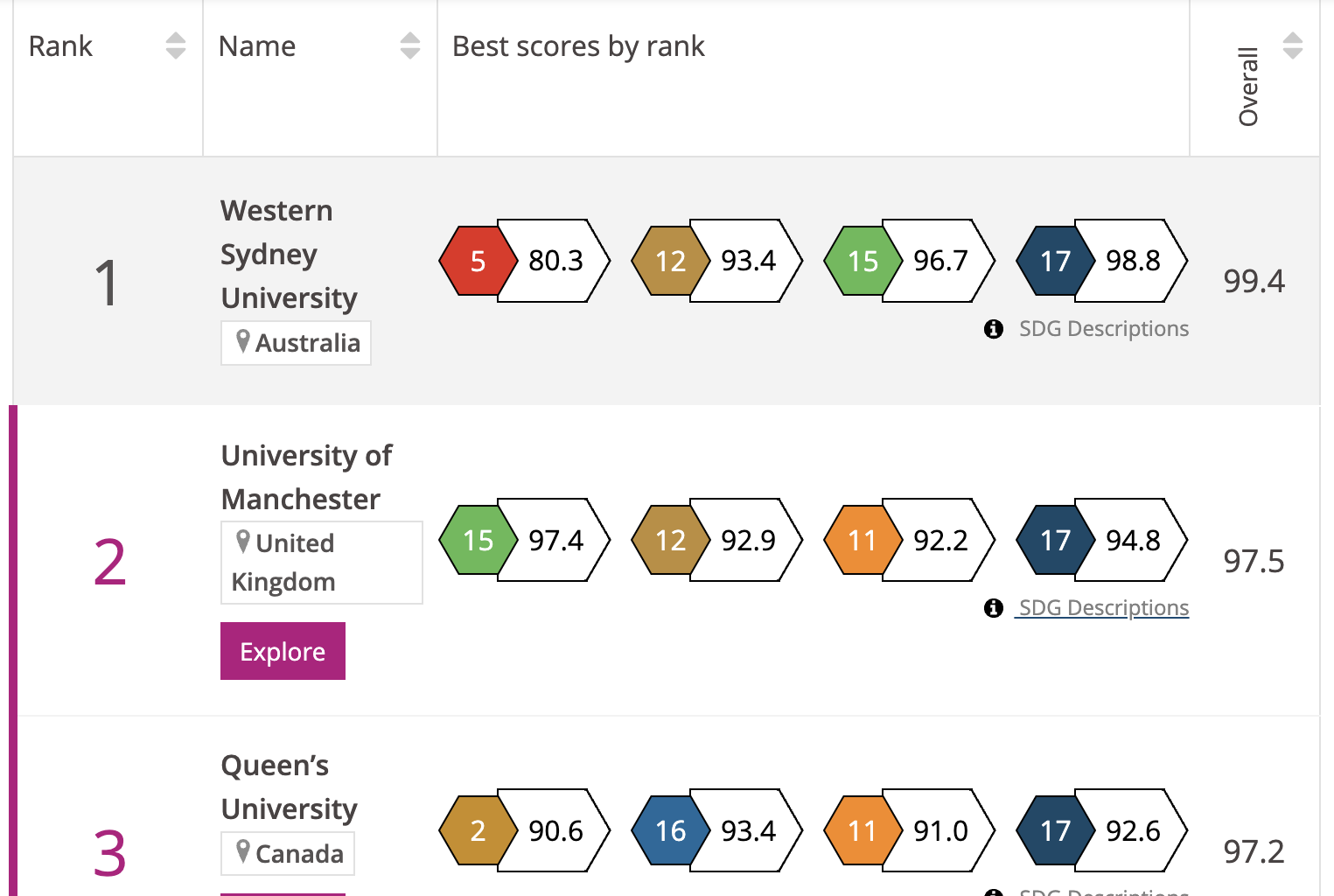FACT-CHECK: Has KNUST been adjudged the world's best university in sustainable development?