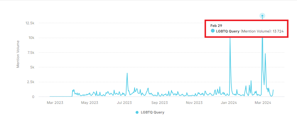 LGBTQ+ in Ghana: Mapping out the online tactics used to reinforce popular opposition