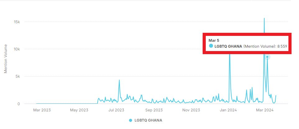 LGBTQ+ in Ghana: Mapping out the online tactics used to reinforce popular opposition