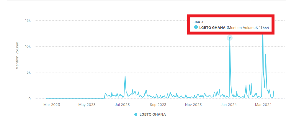 LGBTQ+ in Ghana: Mapping out the online tactics used to reinforce popular opposition