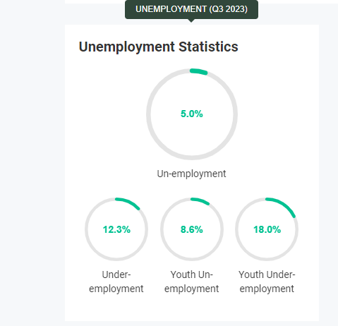 Fact-checking a flyer showing unemployment and inflation rates of six West African countries