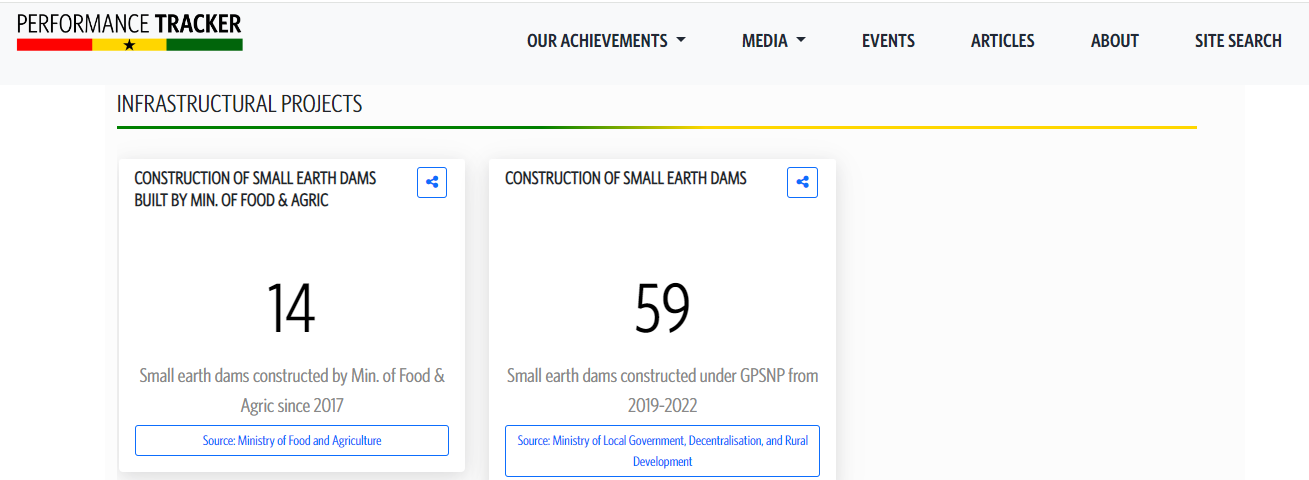 FACT-CHECK: Trobu MP's claim that NPP has completed over 420 dams is false