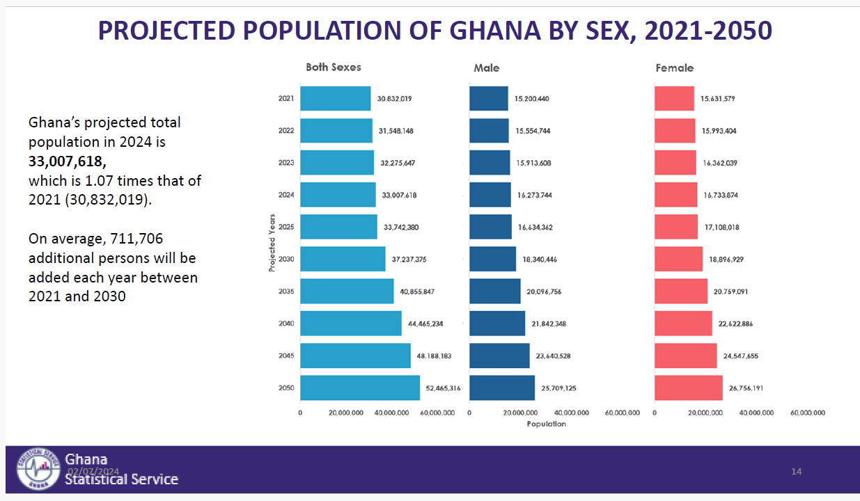 FACT-CHECK: Has Ghana’s Population Increased by Over 5 Million in the Last 8 Years?