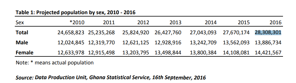 FACT-CHECK: Has Ghana’s Population Increased by Over 5 Million in the Last 8 Years?