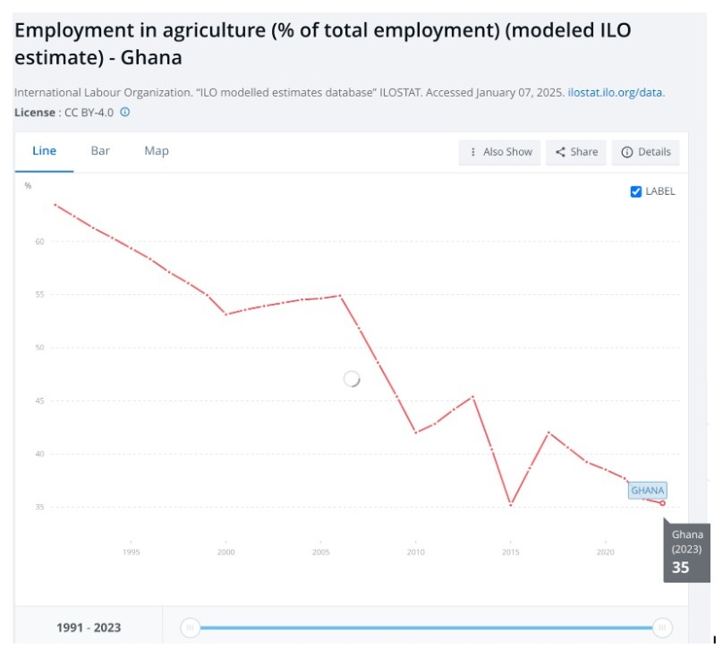 FACT-CHECK: False! Over 60% of Ghana’s workforce are not in agriculture