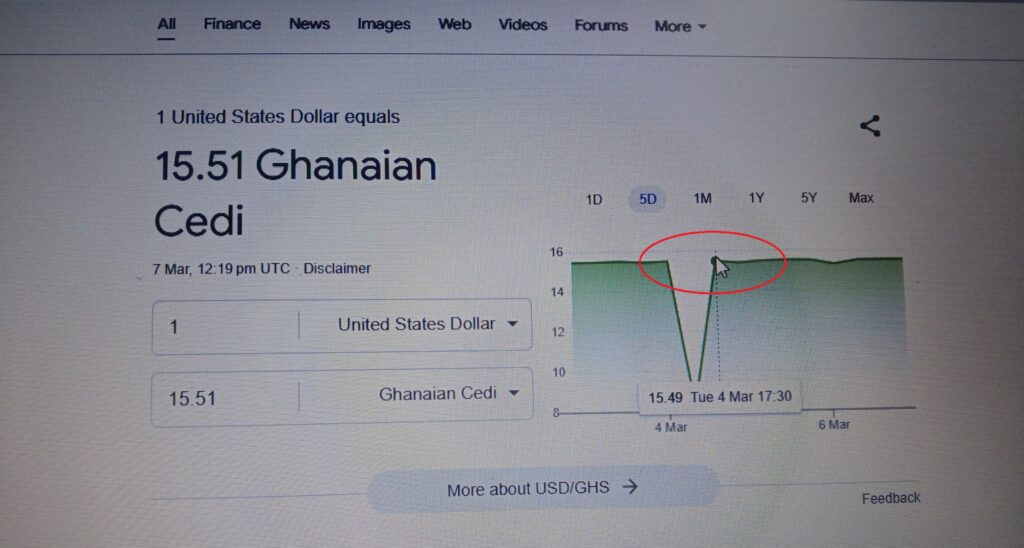 FACT-CHECK: Did government intervention cause the cedi-dollar rate to drop to GH¢8.28 per dollar?