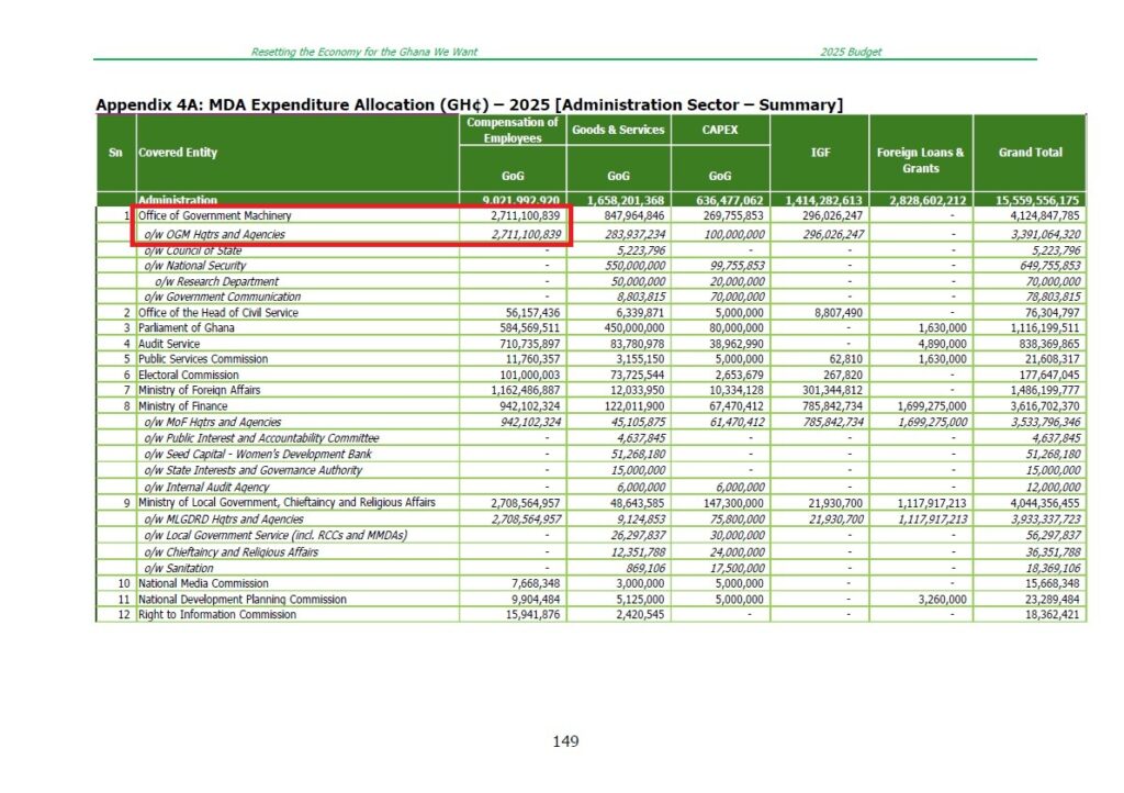 ANALYSIS: How GH¢2.7 billion allocated to Office of President in 2025 budget reduced to GH¢362m 