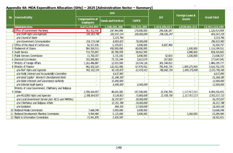 ANALYSIS: How GH¢2.7 billion allocated to Office of President in 2025 budget reduced to GH¢362m 