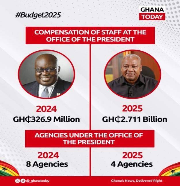 ANALYSIS: How GH¢2.7 billion allocated to Office of President in 2025 budget reduced to GH¢362m 