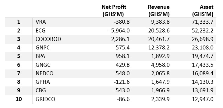 Analysis: How GH¢3.6 billion net loss by Top 10 SOEs in 2023 shot up to GH¢11 billion Analysis: How GH¢3.6 billion net loss by Top 10 SOEs in 2023 shot up to GH¢11 billion