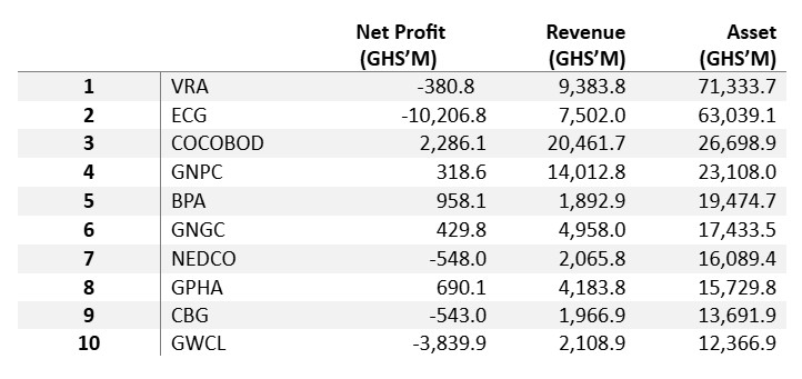 Analysis: How GH¢3.6 billion net loss by Top 10 SOEs in 2023 shot up to GH¢11 billion Analysis: How GH¢3.6 billion net loss by Top 10 SOEs in 2023 shot up to GH¢11 billion