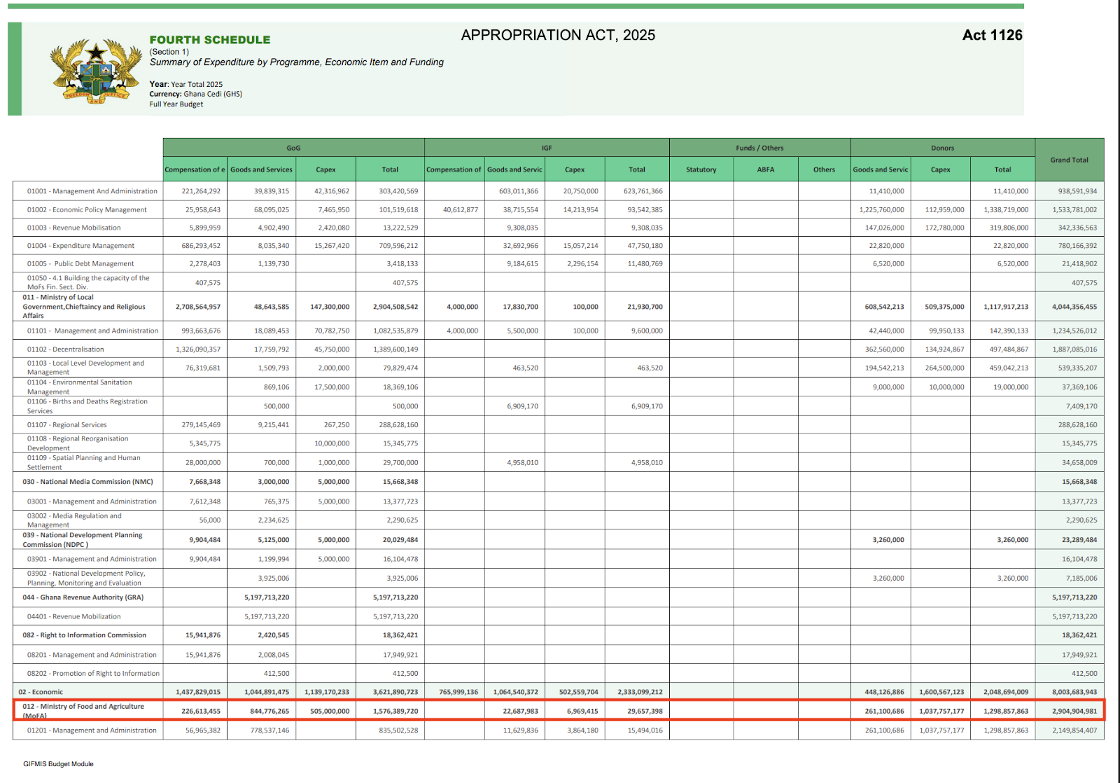 FACT-CHECK: Afenyo-Markin’s claims about compensation for agric ministry in 2025 budget is False FACT-CHECK: Afenyo-Markin’s claims about compensation for agric ministry in 2025 budget is False