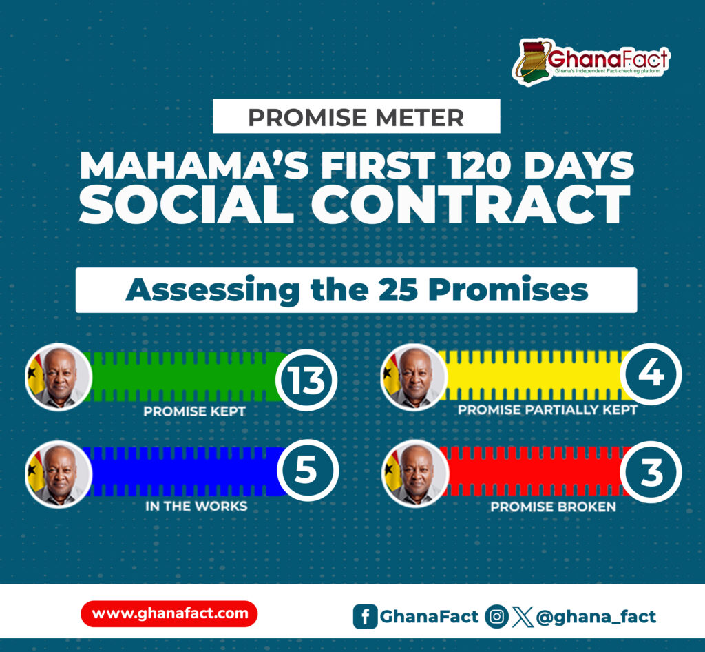 PROMISE METER: Fact-checking all 25 promises in President John Mahama’s 120-day social contract