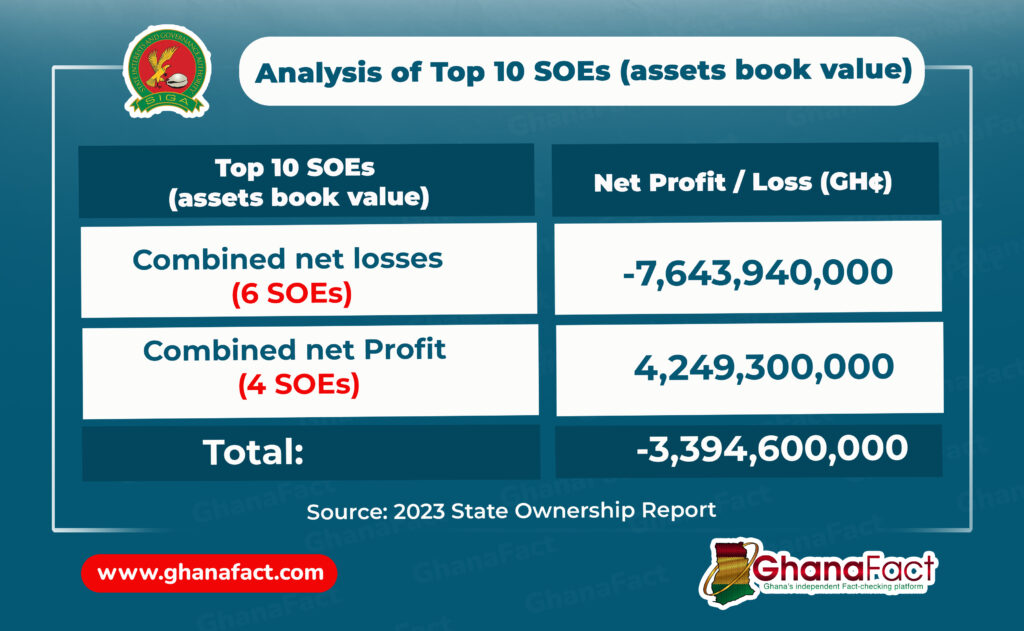 Analysis: How GH¢3.6 billion net loss by Top 10 SOEs in 2023 shot up to GH¢11 billion Analysis: How GH¢3.6 billion net loss by Top 10 SOEs in 2023 shot up to GH¢11 billion