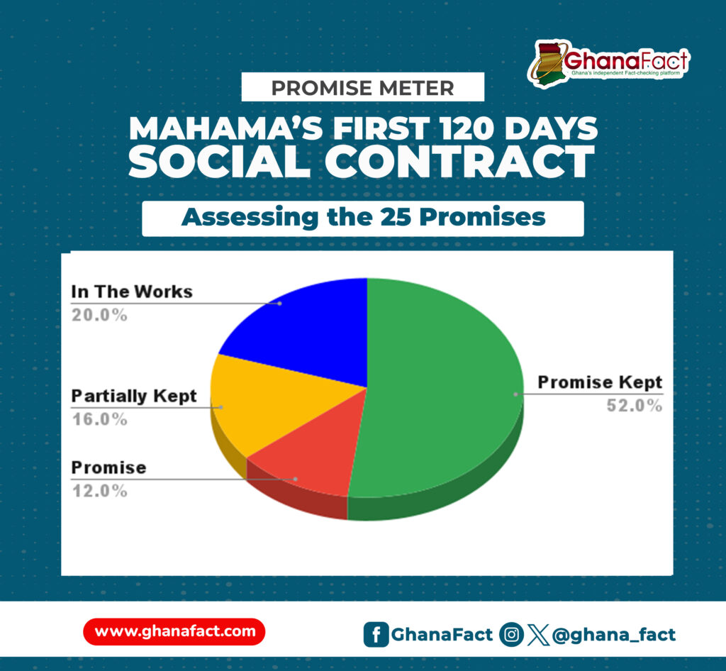 PROMISE METER: Fact-checking all 25 promises in President John Mahama’s 120-day social contract