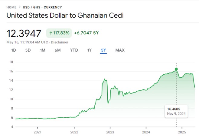 True! US dollar did not hit GH¢17 under the last NPP government True! US dollar did not hit GH¢17 under the last NPP government