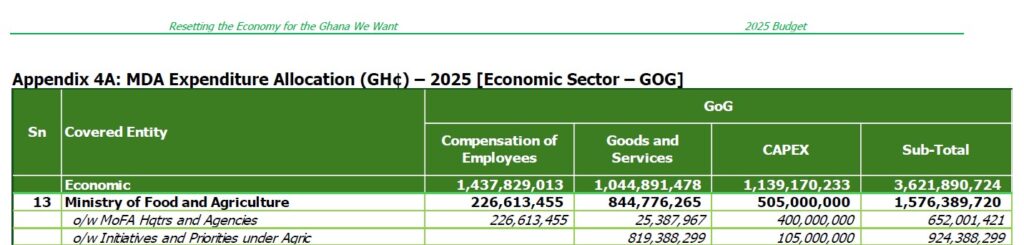 FACT-CHECK: Afenyo-Markin’s claims about compensation for agric ministry in 2025 budget is False FACT-CHECK: Afenyo-Markin’s claims about compensation for agric ministry in 2025 budget is False