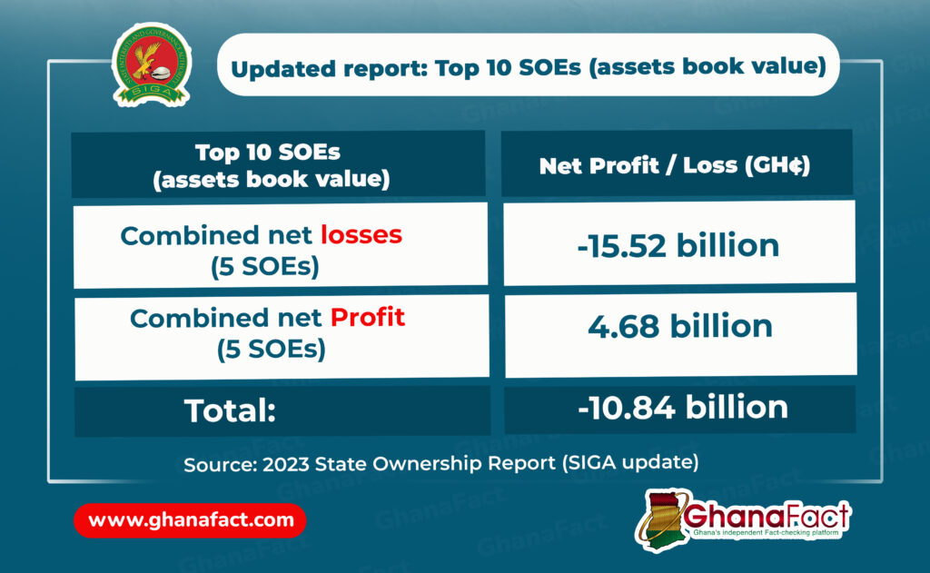 Analysis: How GH¢3.6 billion net loss by Top 10 SOEs in 2023 shot up to GH¢11 billion Analysis: How GH¢3.6 billion net loss by Top 10 SOEs in 2023 shot up to GH¢11 billion