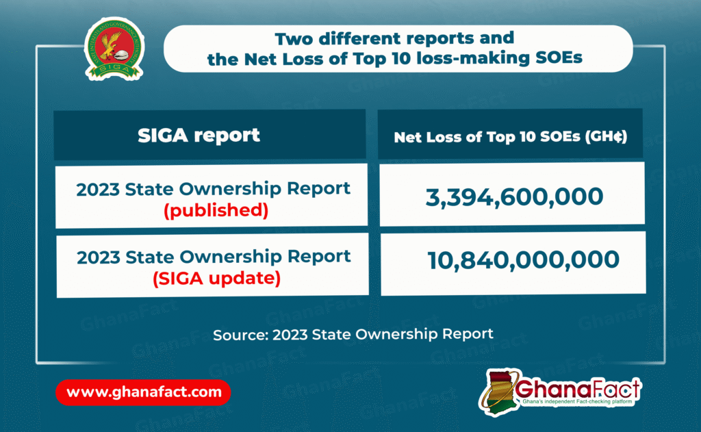 Analysis: How GH¢3.6 billion net loss by Top 10 SOEs in 2023 shot up to GH¢11 billion Analysis: How GH¢3.6 billion net loss by Top 10 SOEs in 2023 shot up to GH¢11 billion