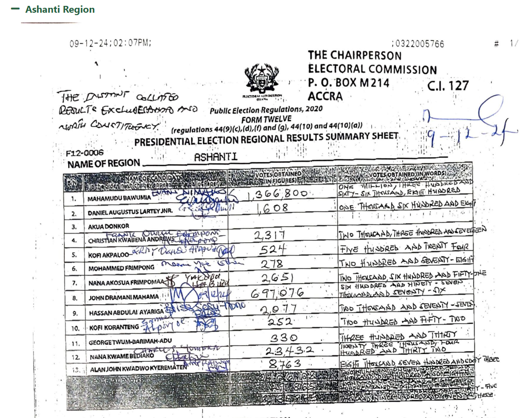 False - NDC got 33% not 36% of presidential votes in Ashanti Region in 2024 polls False - NDC got 33% not 36% of presidential votes in Ashanti Region in 2024 polls