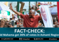 False - NDC got 33% not 36% of presidential votes in Ashanti Region in 2024 polls
