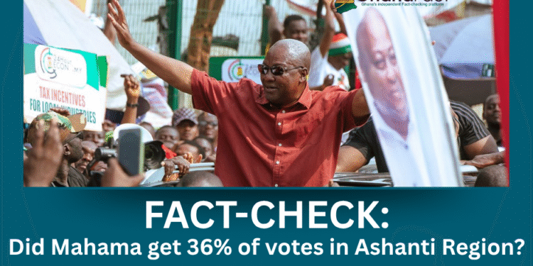 False - NDC got 33% not 36% of presidential votes in Ashanti Region in 2024 polls