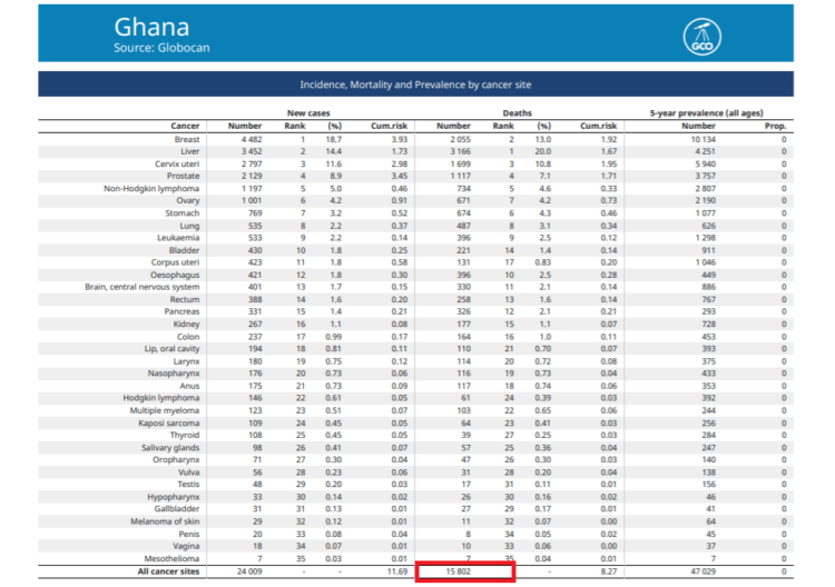 FACT-CHECK: Did over 15,000 Ghanaians die of cancer in 2020? - Ghana Fact