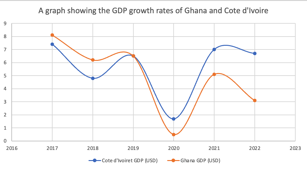 FACT-CHECK: Has Cote d’Ivoire’s economy performed better than Ghana over the last 3 years?