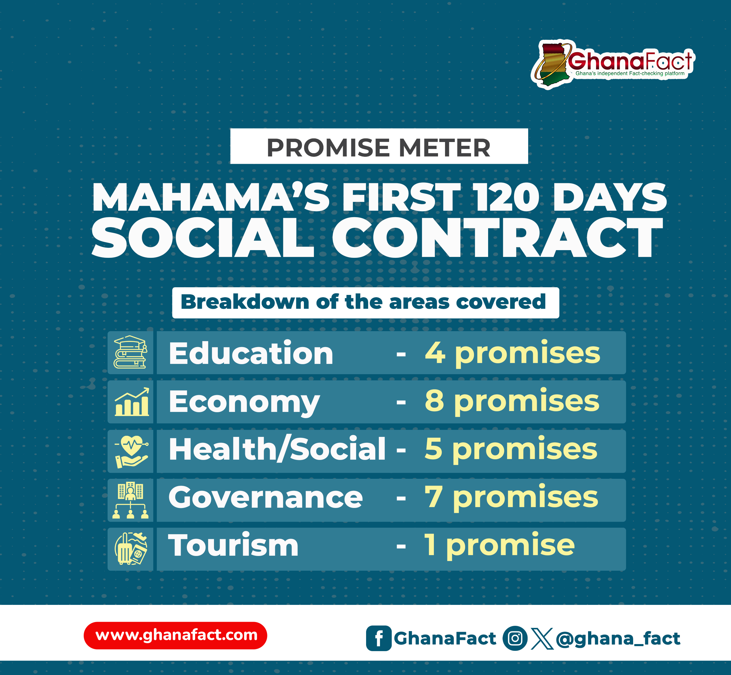 PROMISE METER: Fact-checking all 25 promises in President John Mahama’s 120-day social contract
