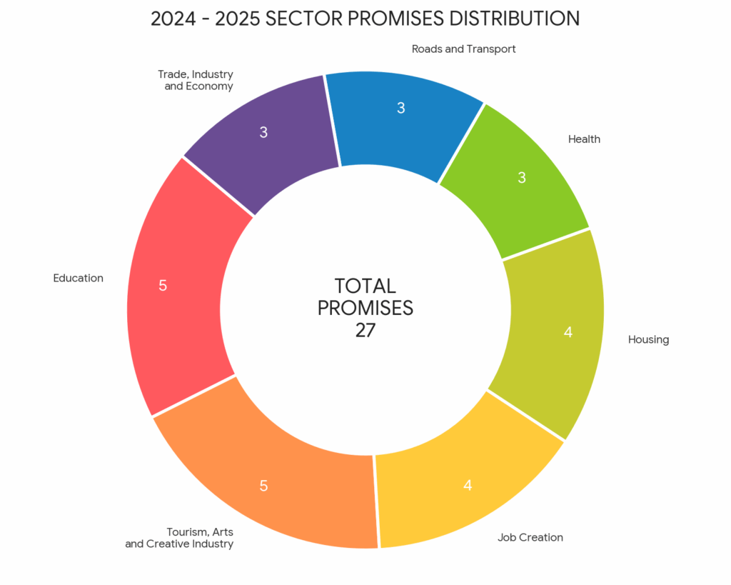 Promise Tracker: Inventory of plans announced by President Mahama during 2026 SONA