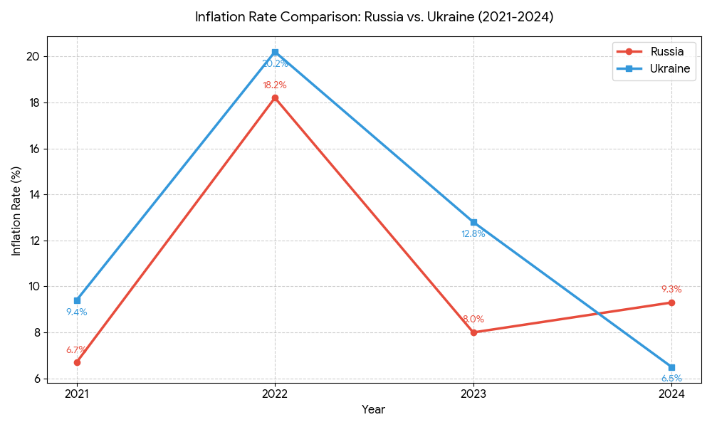 FACT-CHECK: Yendi MP’s claim that Russia, Ukraine had single-digit inflation during war is Misleading