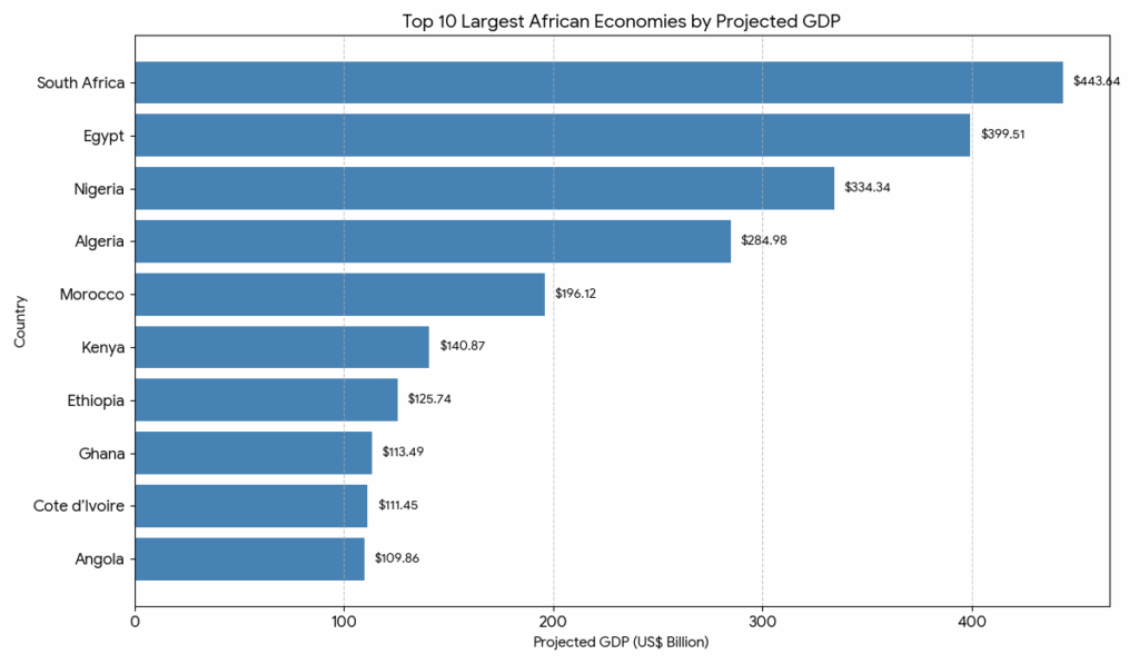 True! Ghana ranks among Africa’s 10 largest economies - Here are the facts