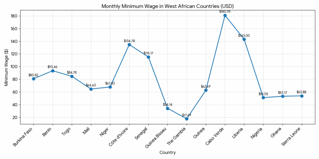 False! Ghana’s daily minimum wage is not GH¢19, neither is it the lowest in West Africa
