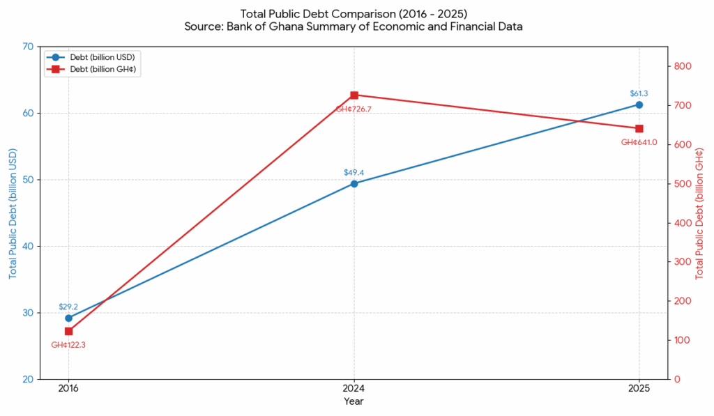 FACT-CHECK: NDC hasn’t borrowed more since 2025 than NPP did in 8 years, John Boadu’s claim False