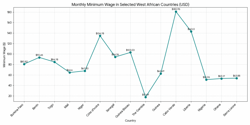 False! Ghana’s daily minimum wage is not GH¢19, neither is it the lowest in West Africa