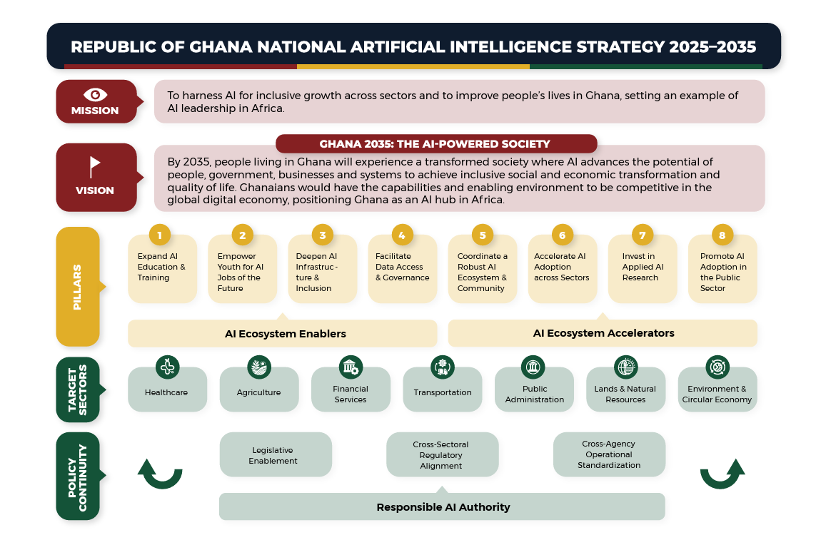 Ghana’s National AI Strategy launched: Key points you need to know ...
