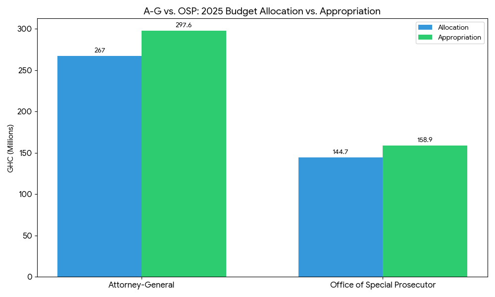 Dafeamekpor’s claim that A-G and OSP received similar budgetary allocation in 2025, 2026 is False