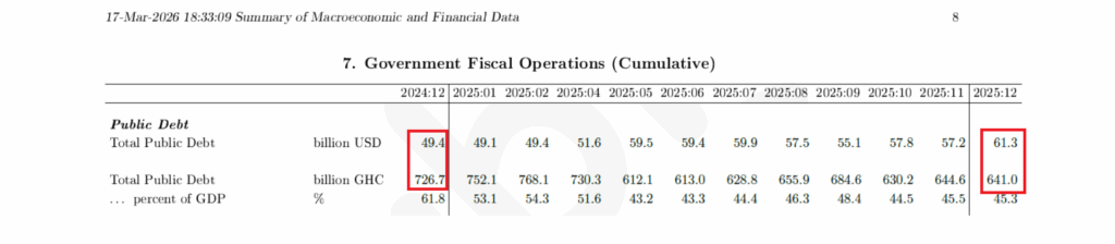 FACT-CHECK: NDC hasn’t borrowed more since 2025 than NPP did in 8 years, John Boadu’s claim False