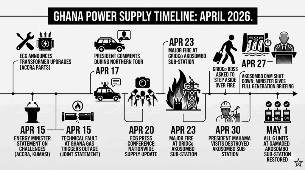 Understanding Ghana’s current electricity supply challenges: What we know so far