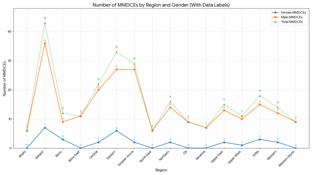 FACT-CHECK: Ashanti Region has highest number of female MMDCEs, Dr. Amoakohene's claim True