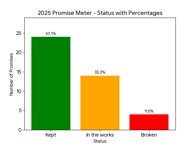 PROMISE METER: Keeping track of President Mahama's 2025 SONA promises 